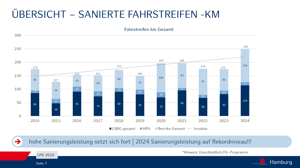 Die sanierten Straßenkilometer in Hamburg im Jahresvergleich. 2024 wurden mit Abstand am meisten Straßenkilometer repariert.