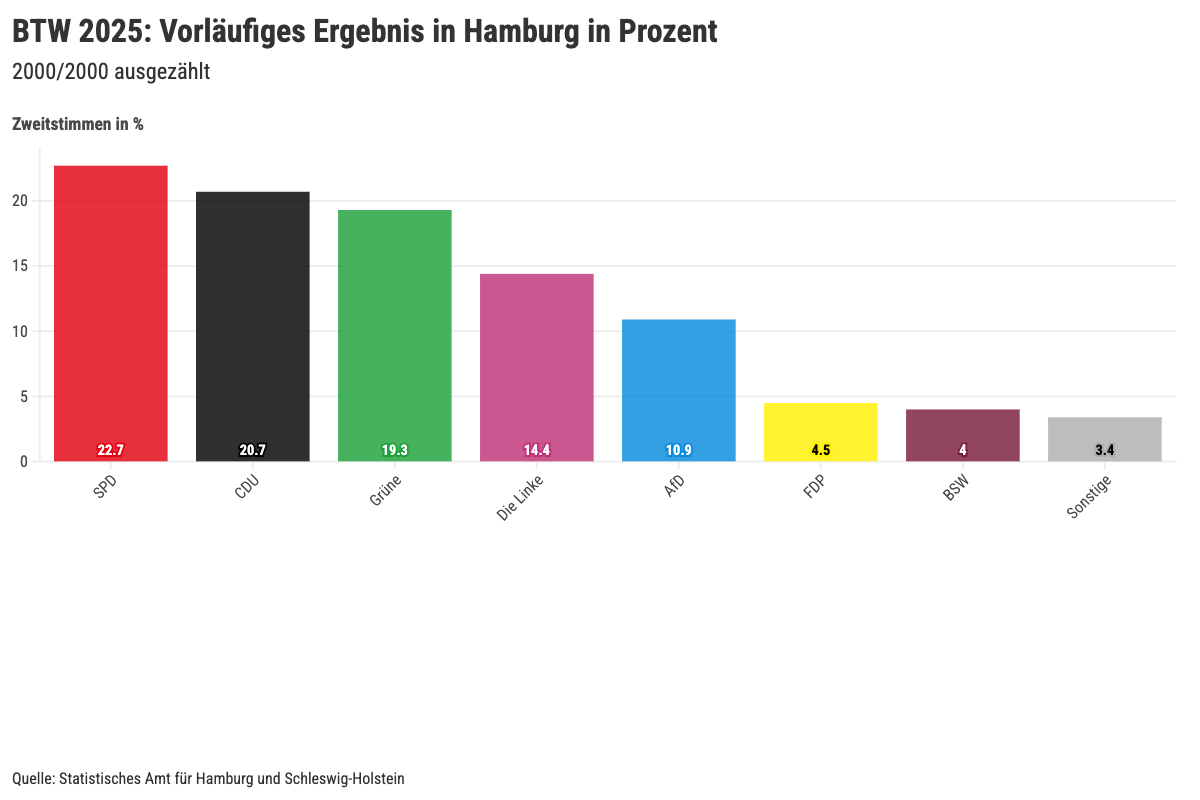 Das vorläufige Endergebnis der Bundestagswahl in Hamburg.