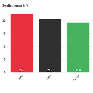 Das vorläufige Endergebnis der Bundestagswahl in Hamburg.