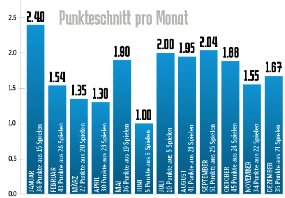 Ein Säulendiagramm zeigt, wie viele Punkte der HSV in seiner Zweitligazeit durchschnittlich pro Monat geholt hat.