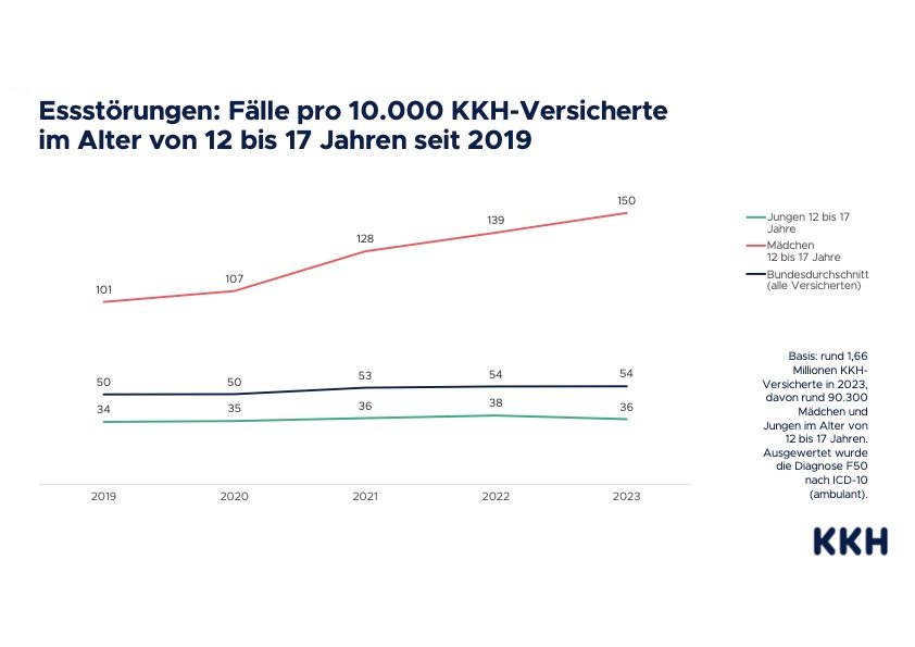 KKH Grafiken zu Essstörungen von 2019 bis 2023.