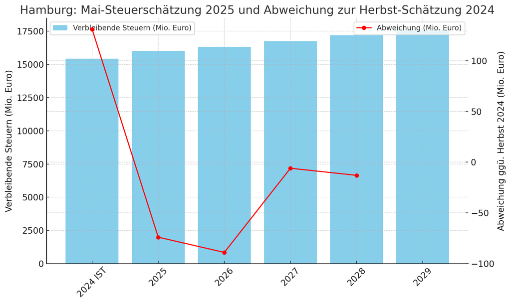 Steuerschätzung für Hamburg