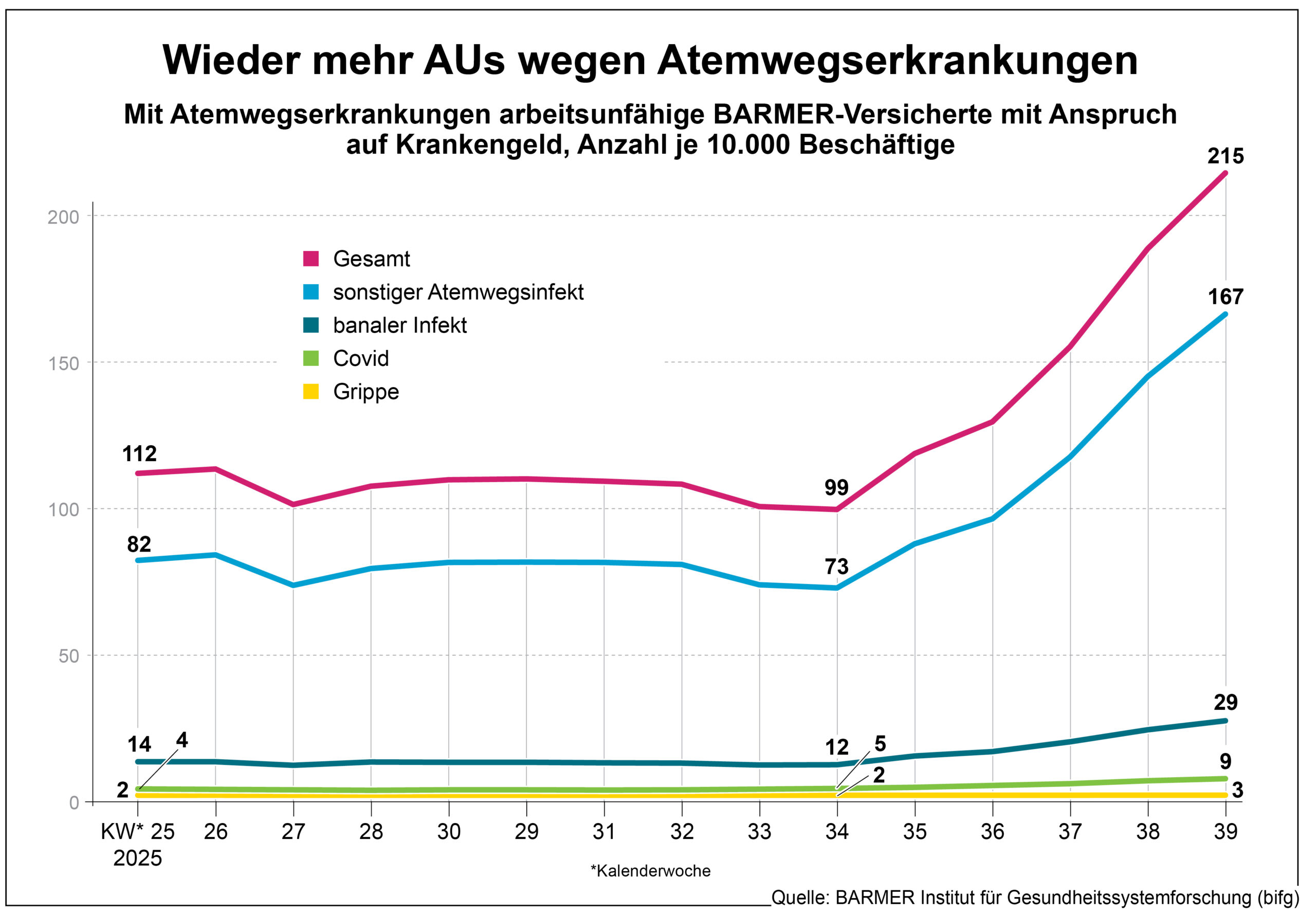 Grafik Barmer