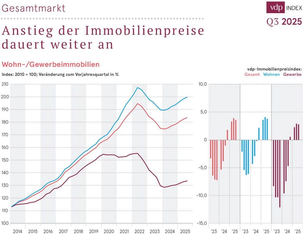 Anstieg der Immobilienpreise 