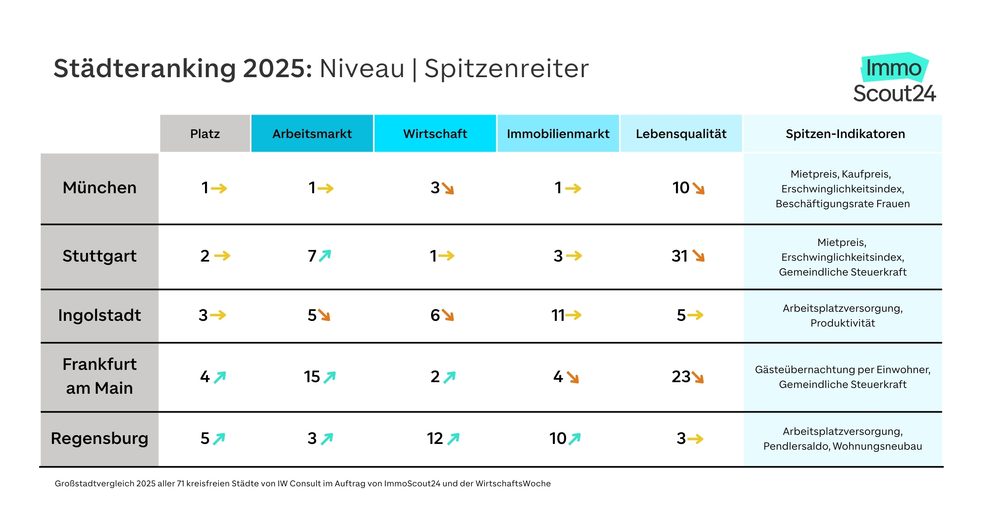 Städte-Ranking 2025 von IW Consult: Die fünf ersten Plätze im Niveau-Vergleich.