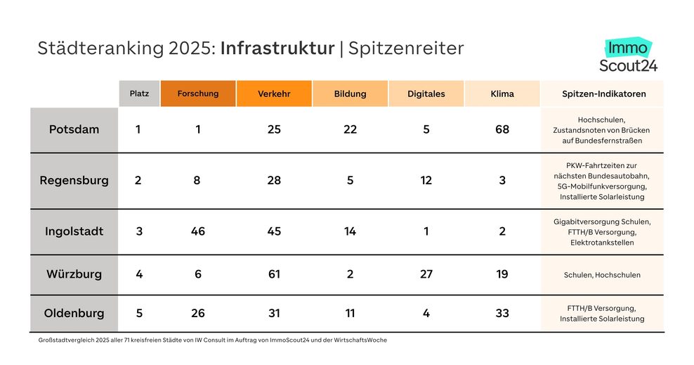 Städte-Ranking 2025 von IW Consult: Die fünf ersten Plätze im Infrastruktur-Vergleich.