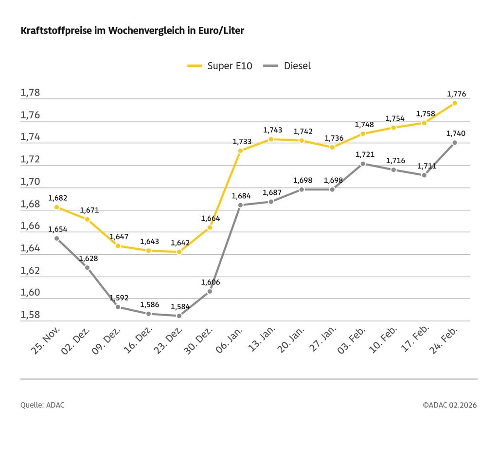 Kraftstoffpreise Adac Diesel Super E10 Wochenvergleich