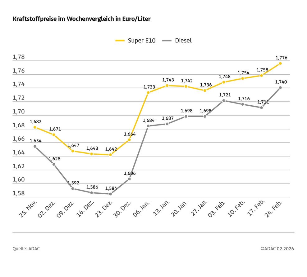 Kraftstoffpreise Adac Diesel Super E10 Wochenvergleich