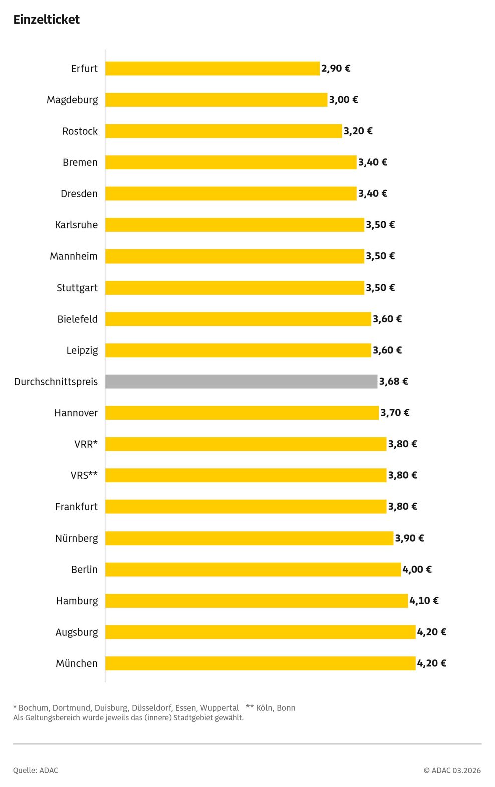 Die ÖPNV-Preise für Einzeltickets in den 25 Städten, die der ADAC verglichen hat.