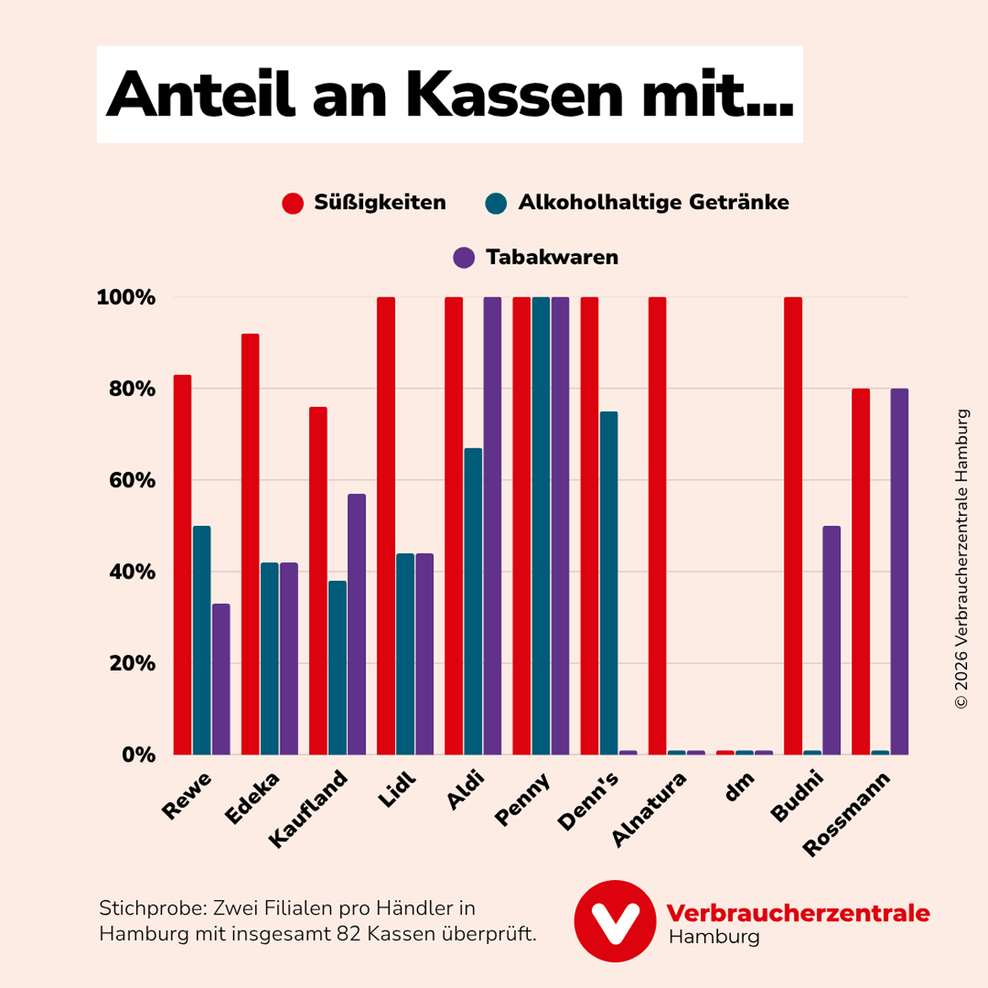 Die Verbraucherzentrale Hamburg hat Kassenbereiche überprüft. Das ist das Ergebnis.
